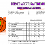🏀Resultados y Tabla de Posiciones de la 3° Fecha del Torneo Apertura 2024 – Categoría U17 Femenino.