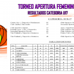 🏀Resultados y Tabla de Posiciones Parciales de la 7° Fecha del Torneo Apertura 2024 – Categoría U17