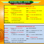 🏀Resultados Finales Play Off del Torneo Apertura Masculino 2025 en Categoría U21