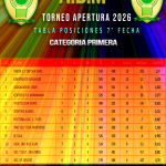 🏀Tabla de Posiciones de la 7° Fecha del Torneo Clausura Masculino 2026 – Todas las Categoría.