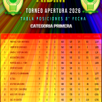 🏀Tabla de Posiciones de la 8° Fecha del Torneo Clausura Masculino 2026 – Todas las Categoría.